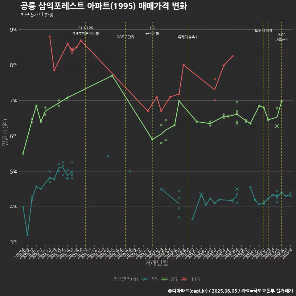 공릉 삼익포레스트 아파트(1995) 매매가격 변화