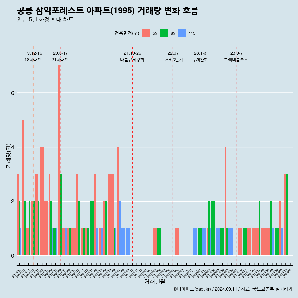 공릉 삼익포레스트 아파트(1995) 거래량 변화 흐름