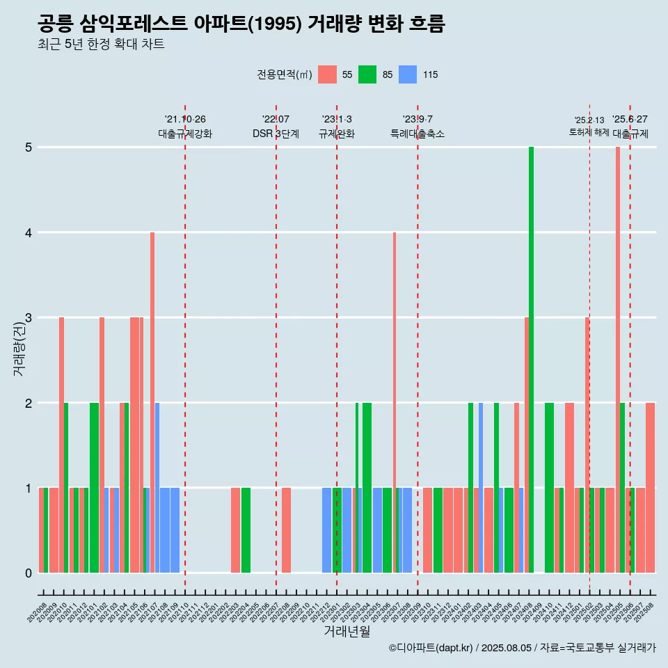 공릉 삼익포레스트 아파트(1995) 거래량 변화 흐름