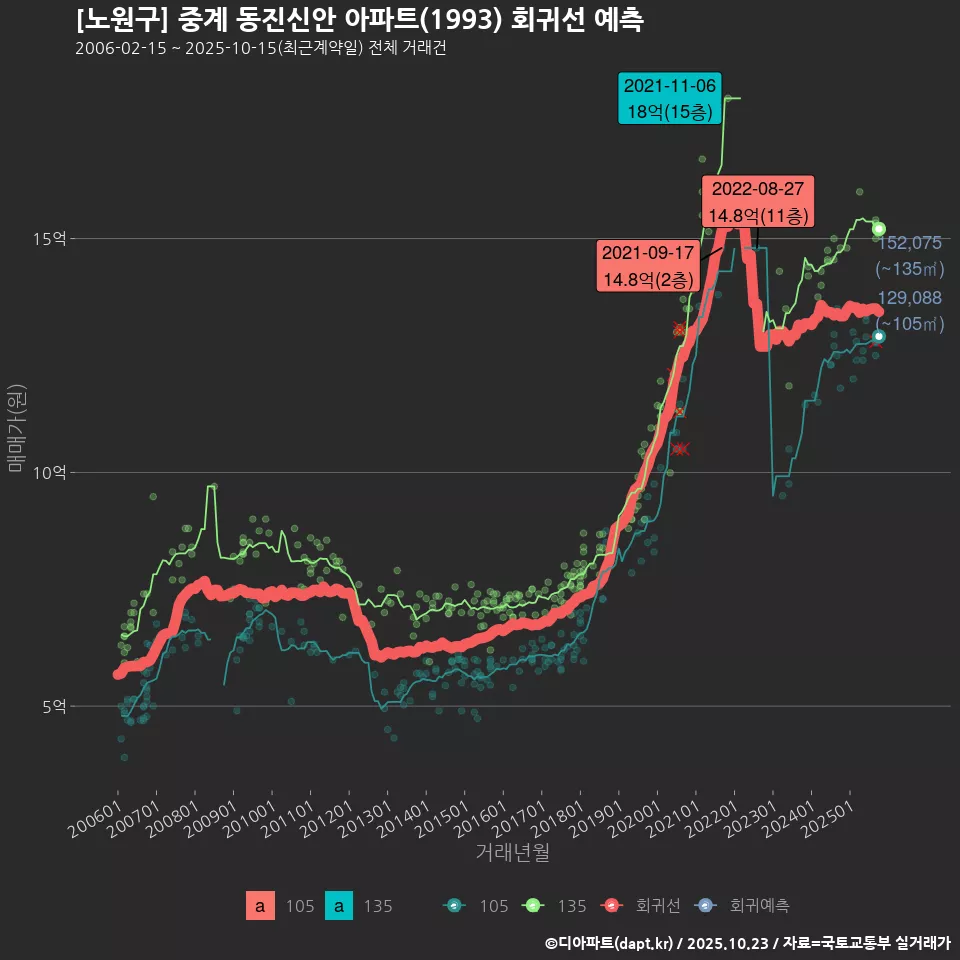 [노원구] 중계 동진신안 아파트(1993) 회귀선 예측