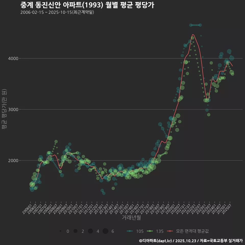 중계 동진신안 아파트(1993) 월별 평균 평당가