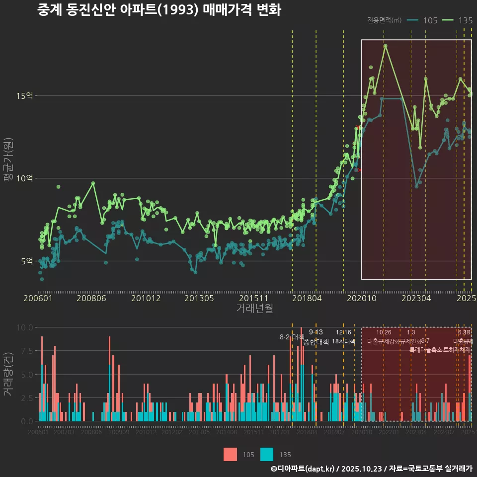 중계 동진신안 아파트(1993) 매매가격 변화