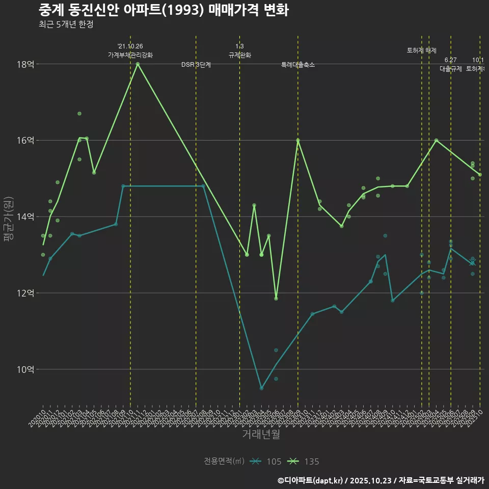 중계 동진신안 아파트(1993) 매매가격 변화