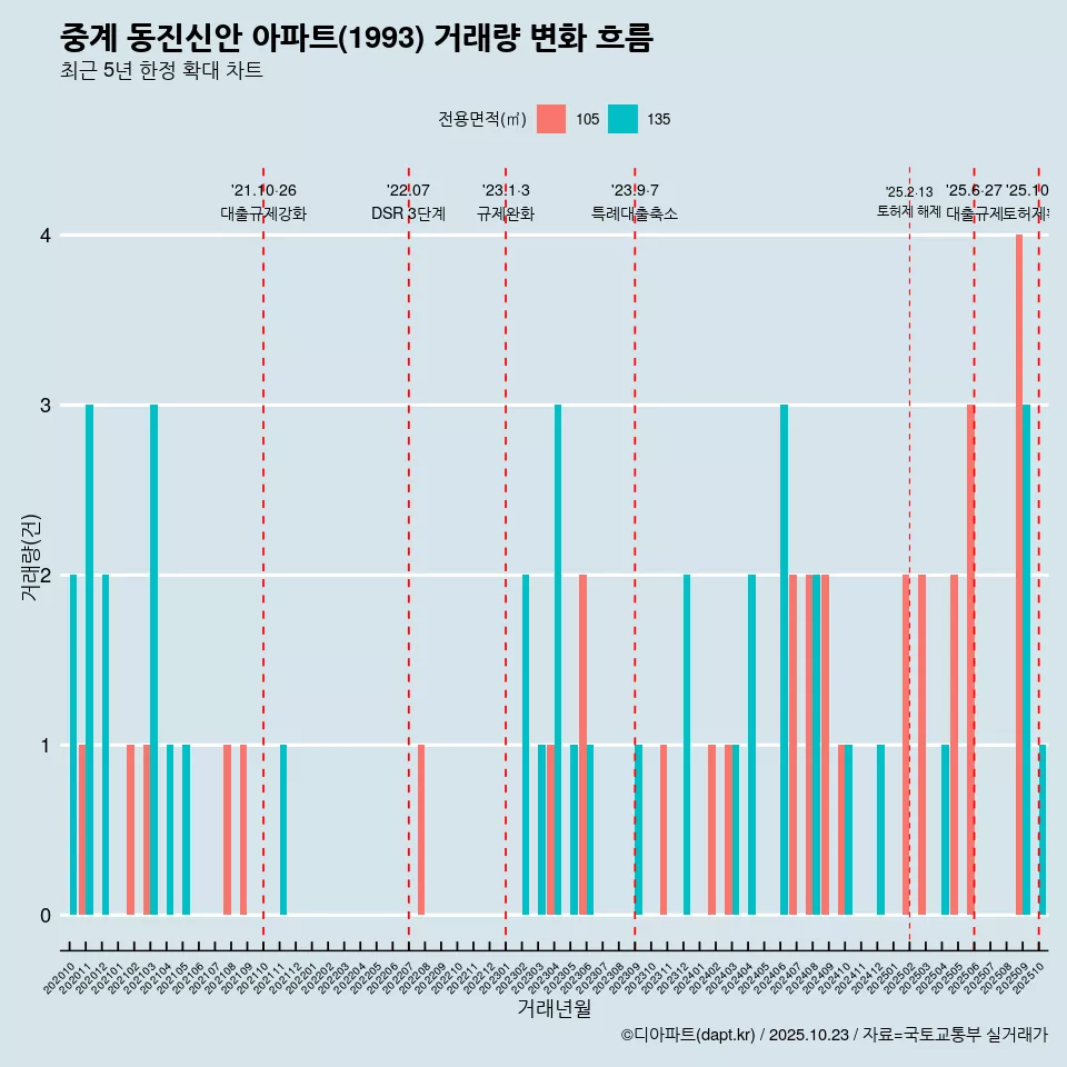 중계 동진신안 아파트(1993) 거래량 변화 흐름