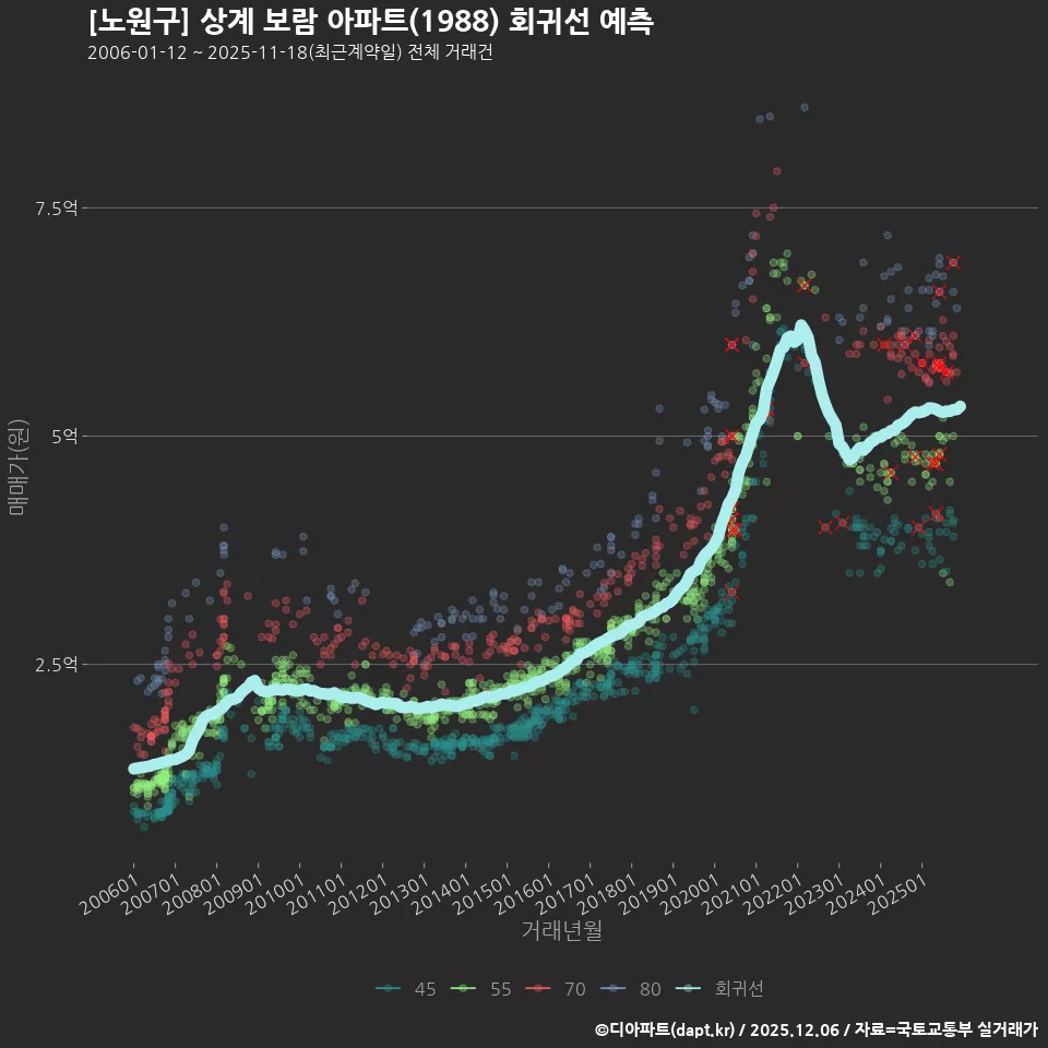 [노원구] 상계 보람 아파트(1988) 회귀선 예측