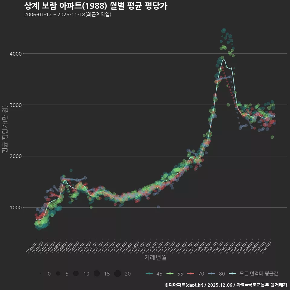 상계 보람 아파트(1988) 월별 평균 평당가