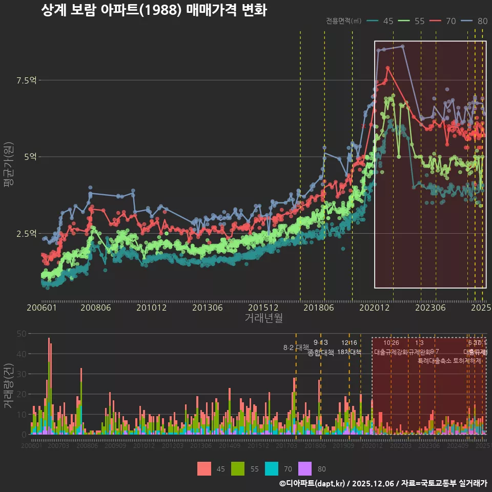 상계 보람 아파트(1988) 매매가격 변화