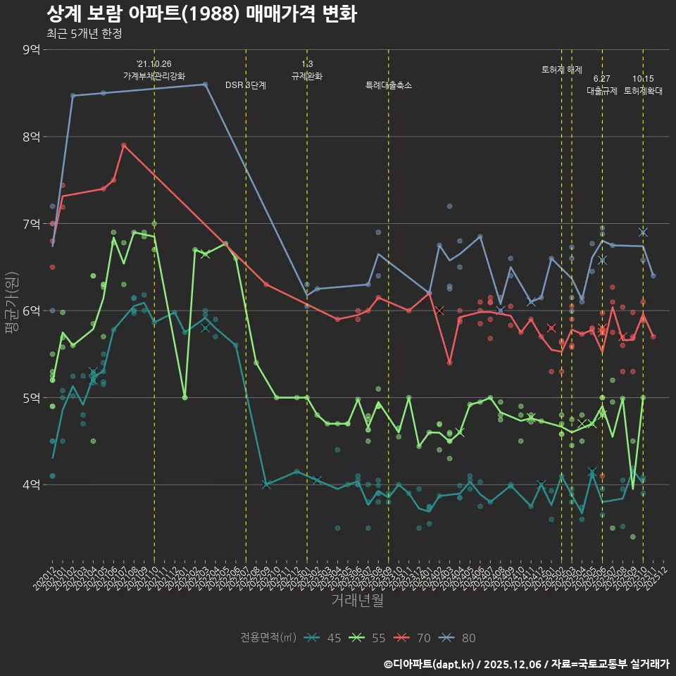 상계 보람 아파트(1988) 매매가격 변화