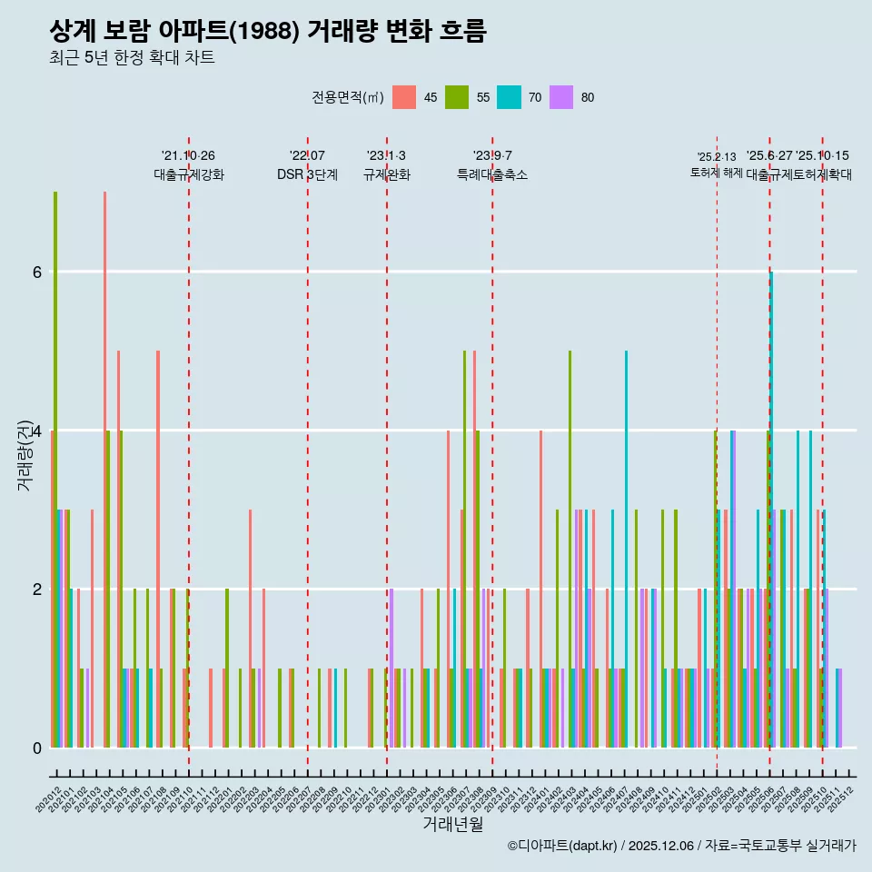상계 보람 아파트(1988) 거래량 변화 흐름