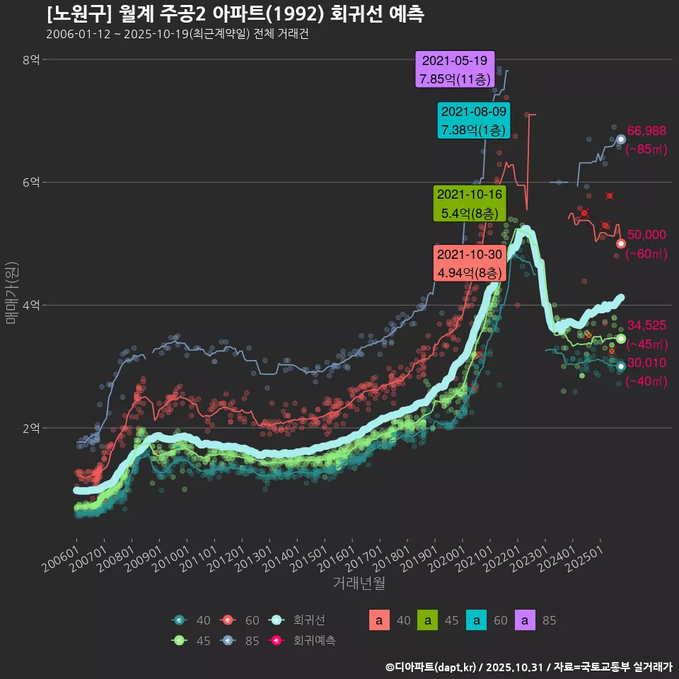 [노원구] 월계 주공2 아파트(1992) 회귀선 예측