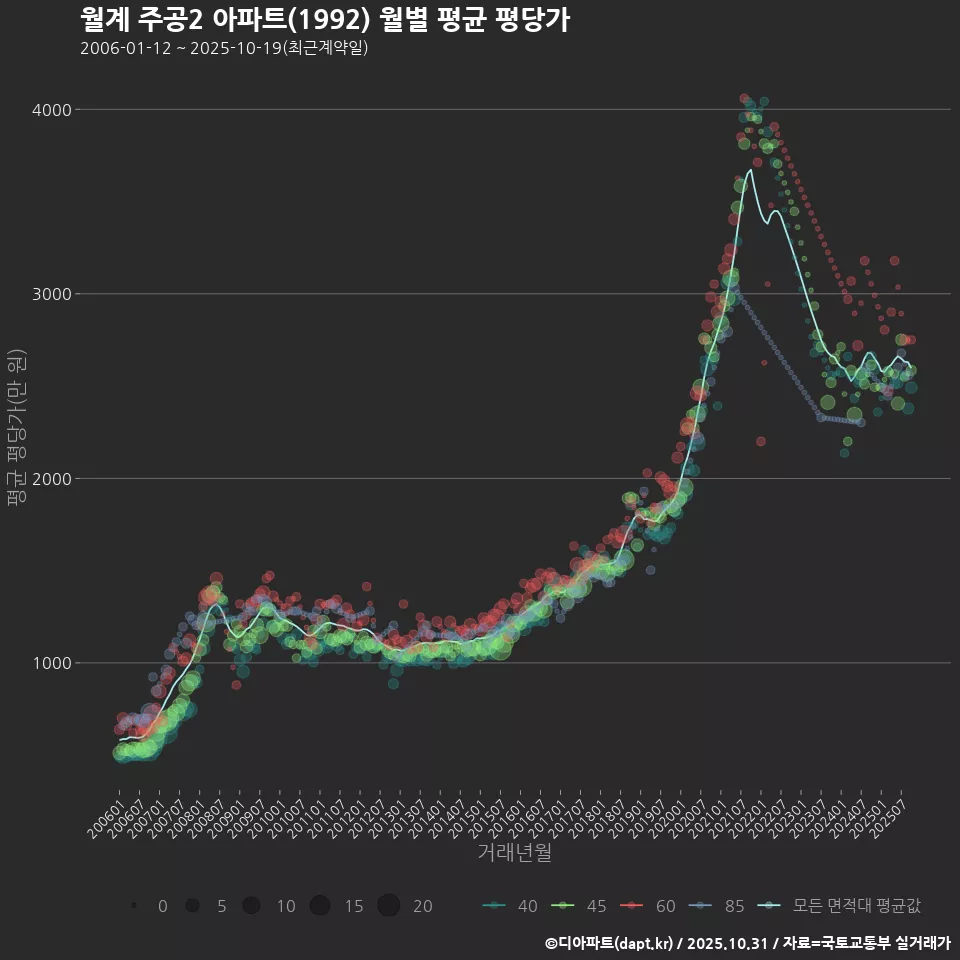 월계 주공2 아파트(1992) 월별 평균 평당가