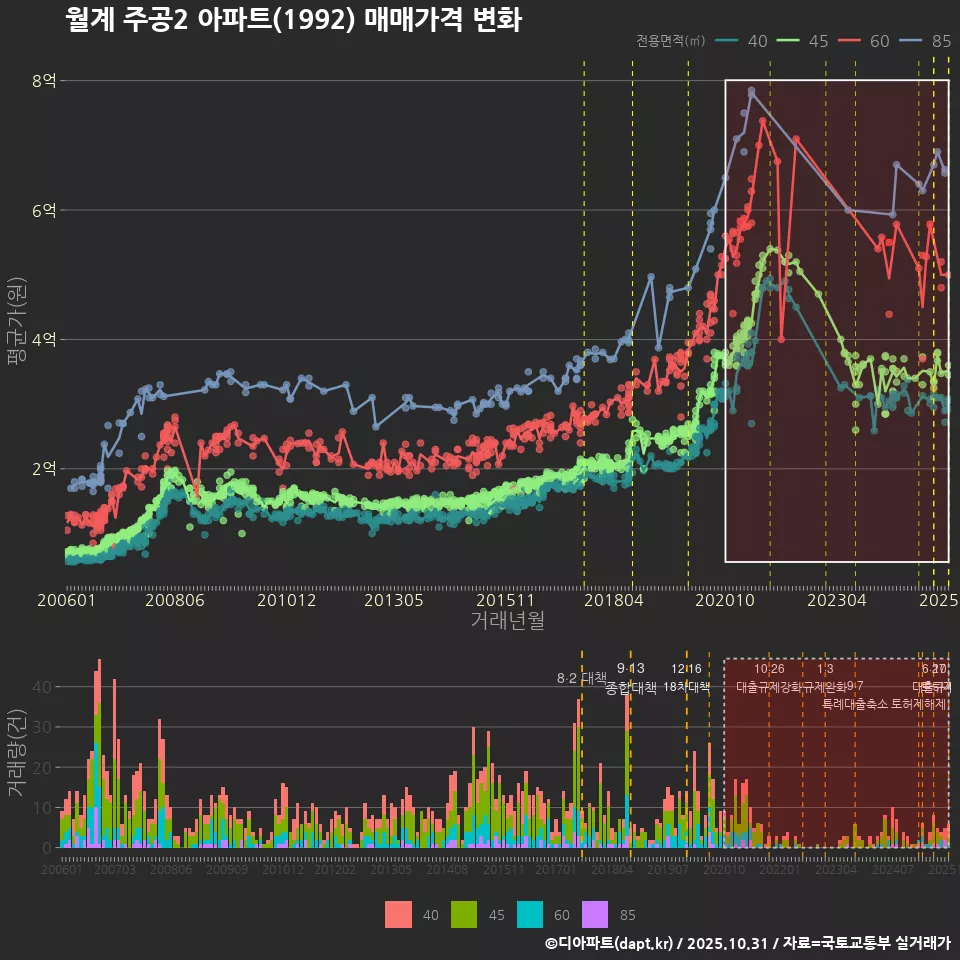 월계 주공2 아파트(1992) 매매가격 변화