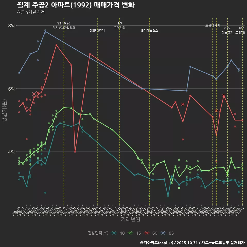 월계 주공2 아파트(1992) 매매가격 변화