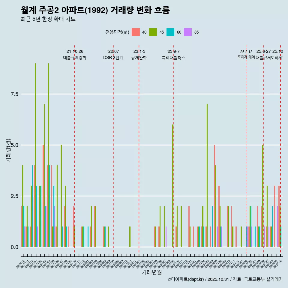 월계 주공2 아파트(1992) 거래량 변화 흐름
