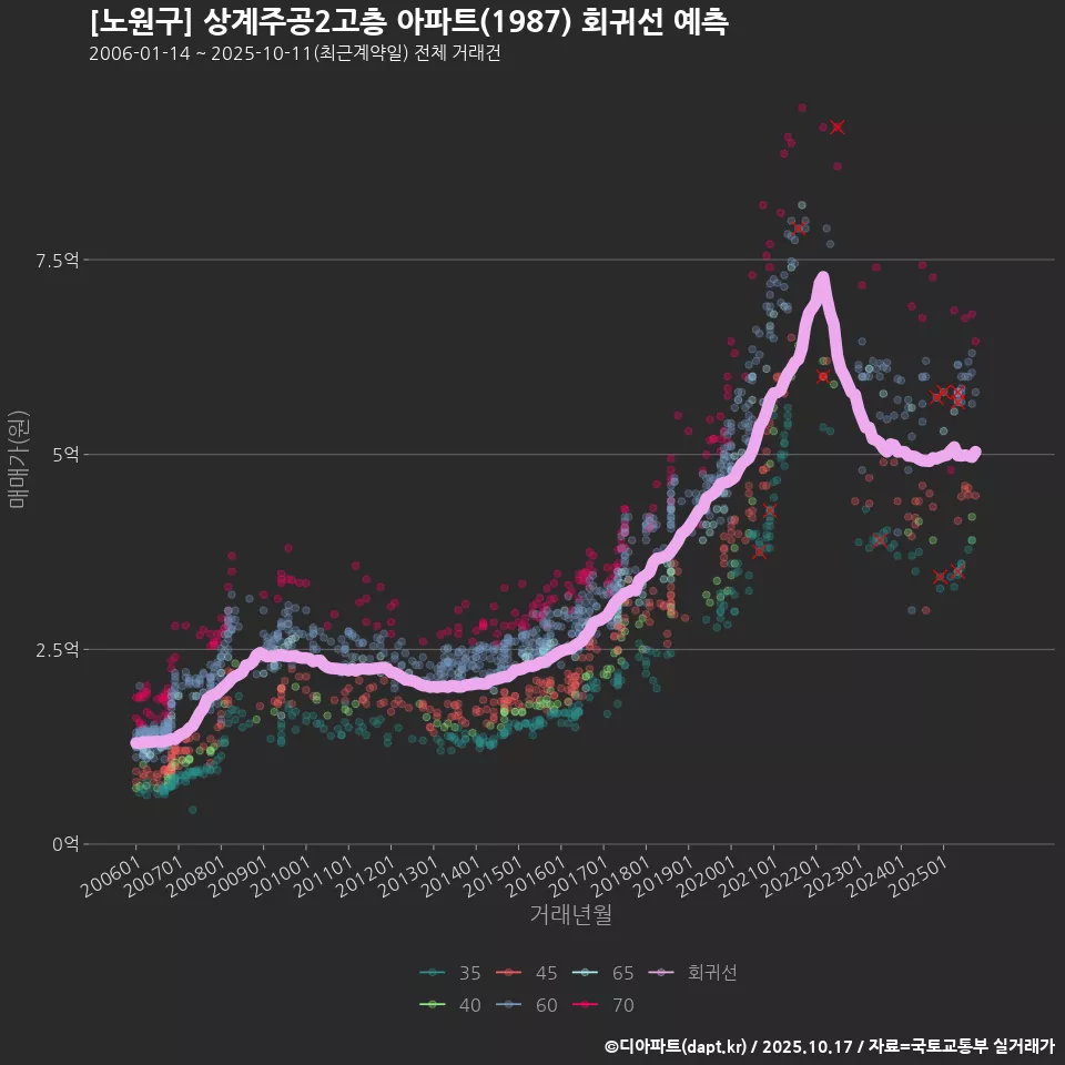 [노원구] 상계주공2고층 아파트(1987) 회귀선 예측