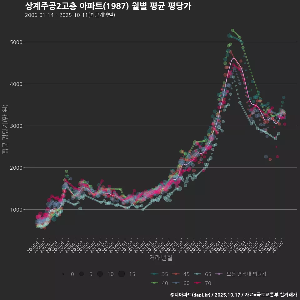 상계주공2고층 아파트(1987) 월별 평균 평당가