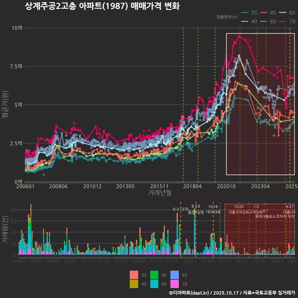 상계주공2고층 아파트(1987) 매매가격 변화