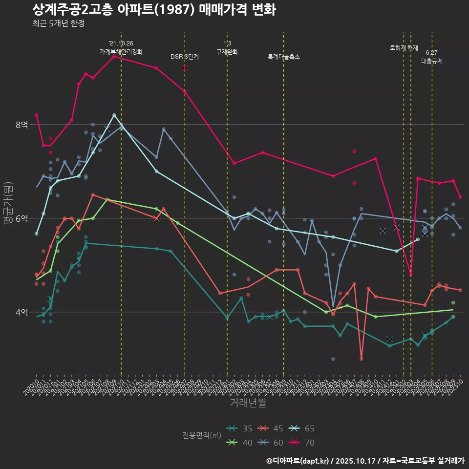 상계주공2고층 아파트(1987) 매매가격 변화