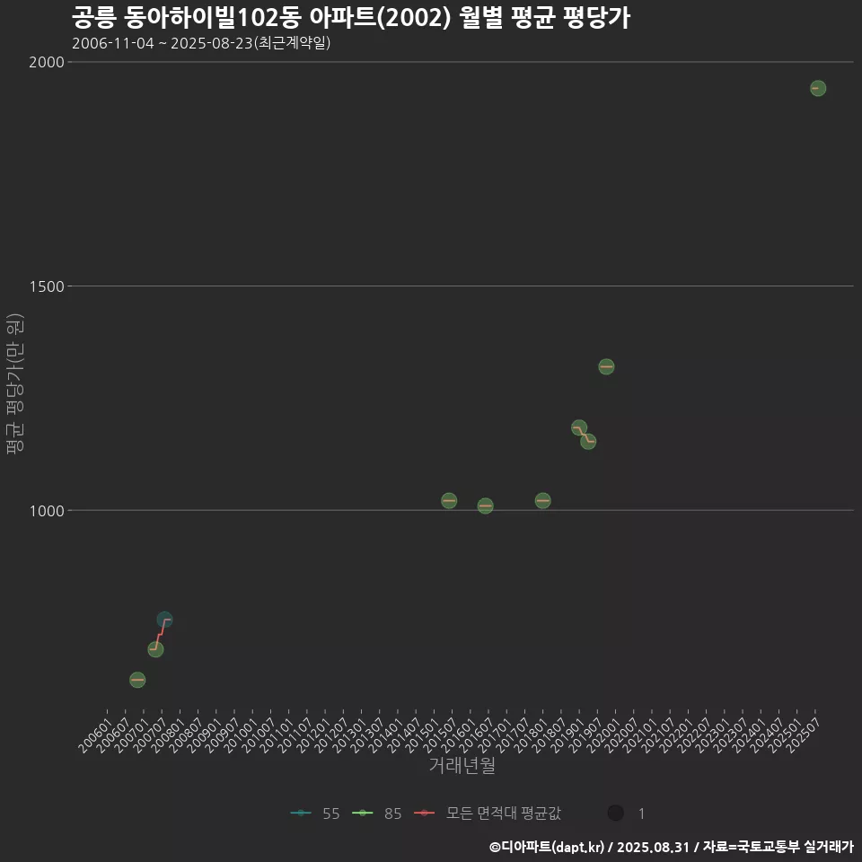 공릉 동아하이빌102동 아파트(2002) 월별 평균 평당가