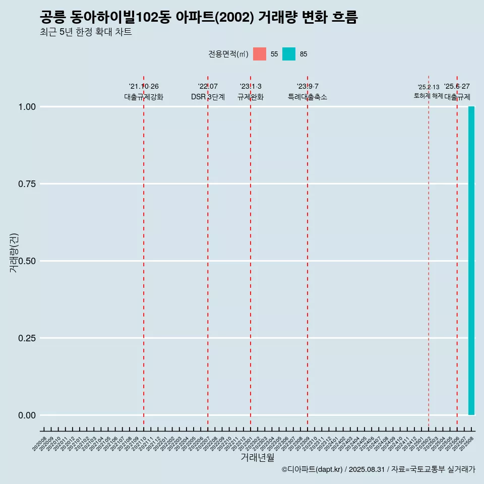공릉 동아하이빌102동 아파트(2002) 거래량 변화 흐름