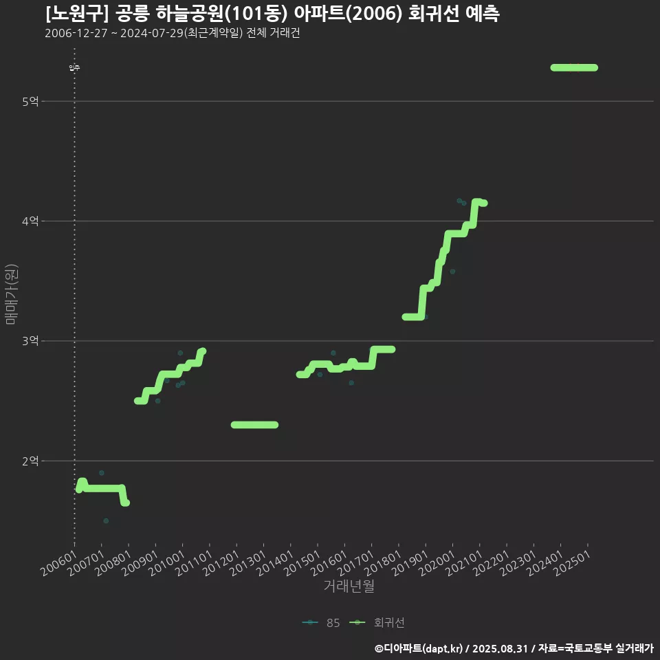 [노원구] 공릉 하늘공원(101동) 아파트(2006) 회귀선 예측