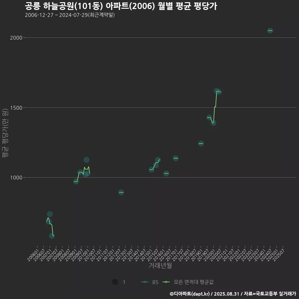 공릉 하늘공원(101동) 아파트(2006) 월별 평균 평당가