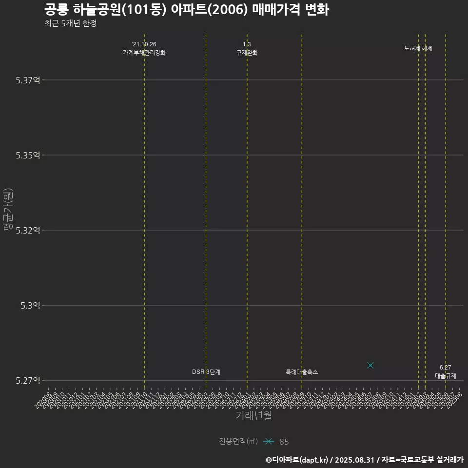 공릉 하늘공원(101동) 아파트(2006) 매매가격 변화