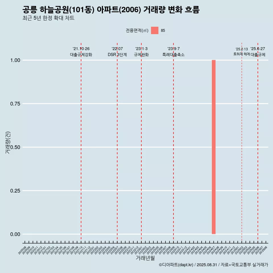 공릉 하늘공원(101동) 아파트(2006) 거래량 변화 흐름
