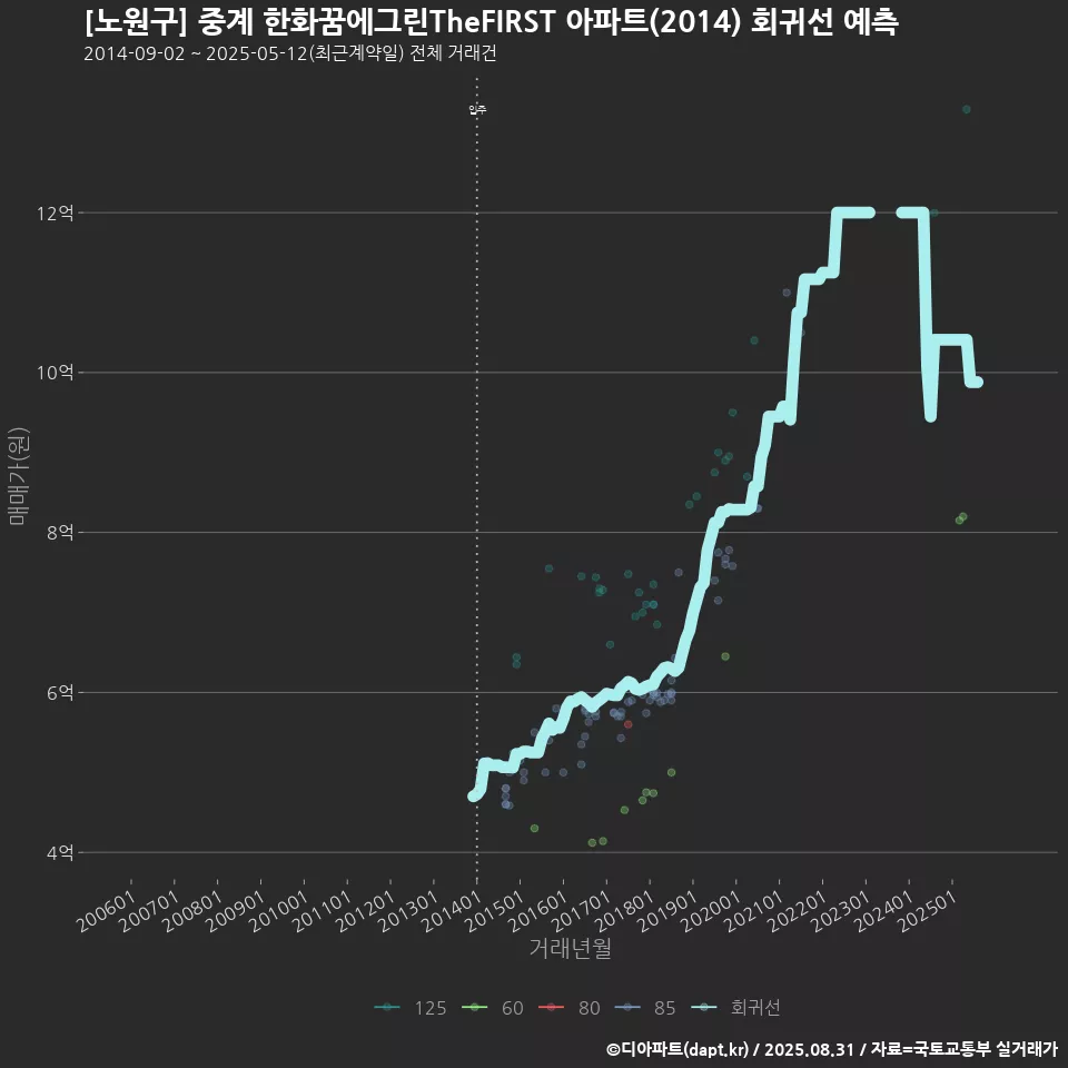 [노원구] 중계 한화꿈에그린TheFIRST 아파트(2014) 회귀선 예측