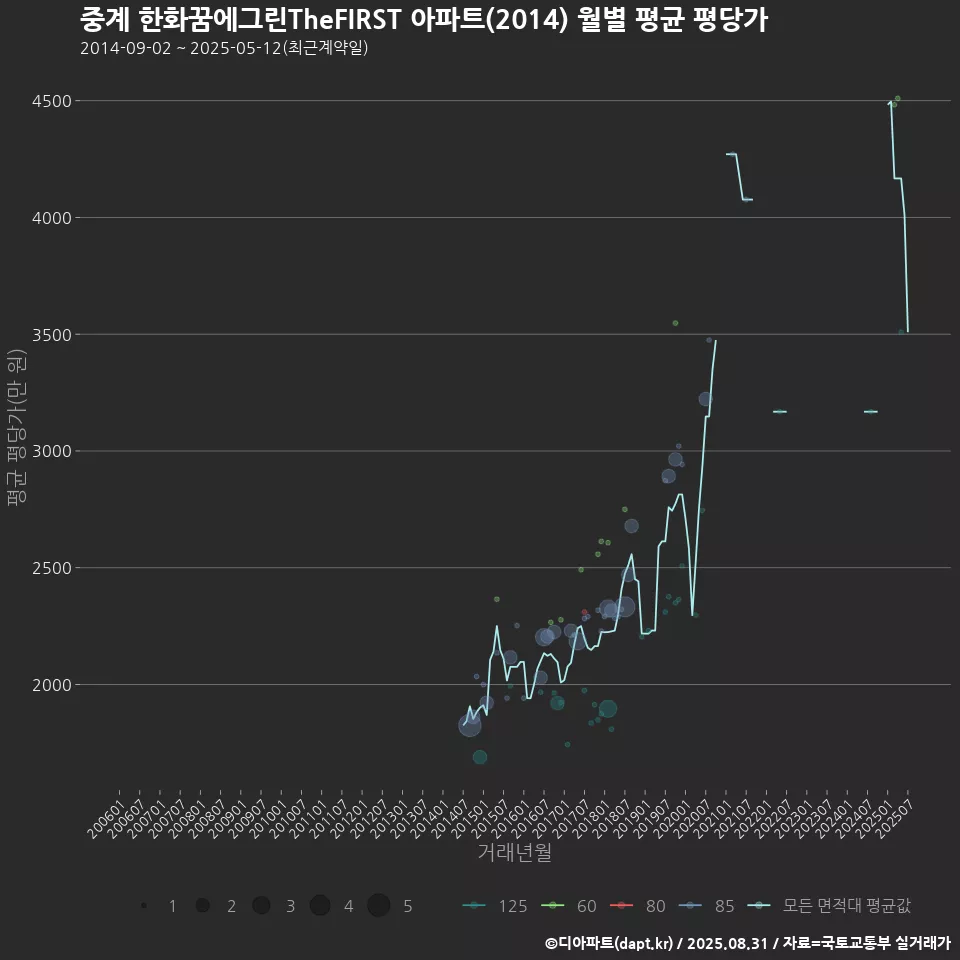 중계 한화꿈에그린TheFIRST 아파트(2014) 월별 평균 평당가