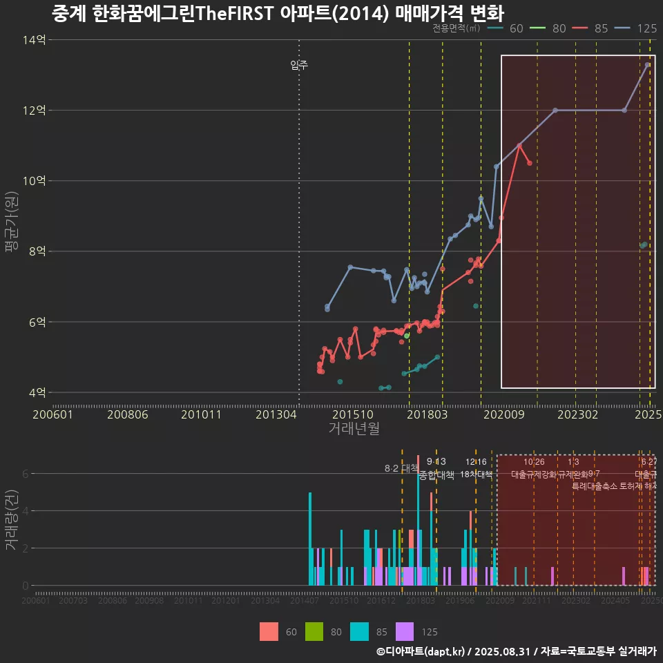 중계 한화꿈에그린TheFIRST 아파트(2014) 매매가격 변화
