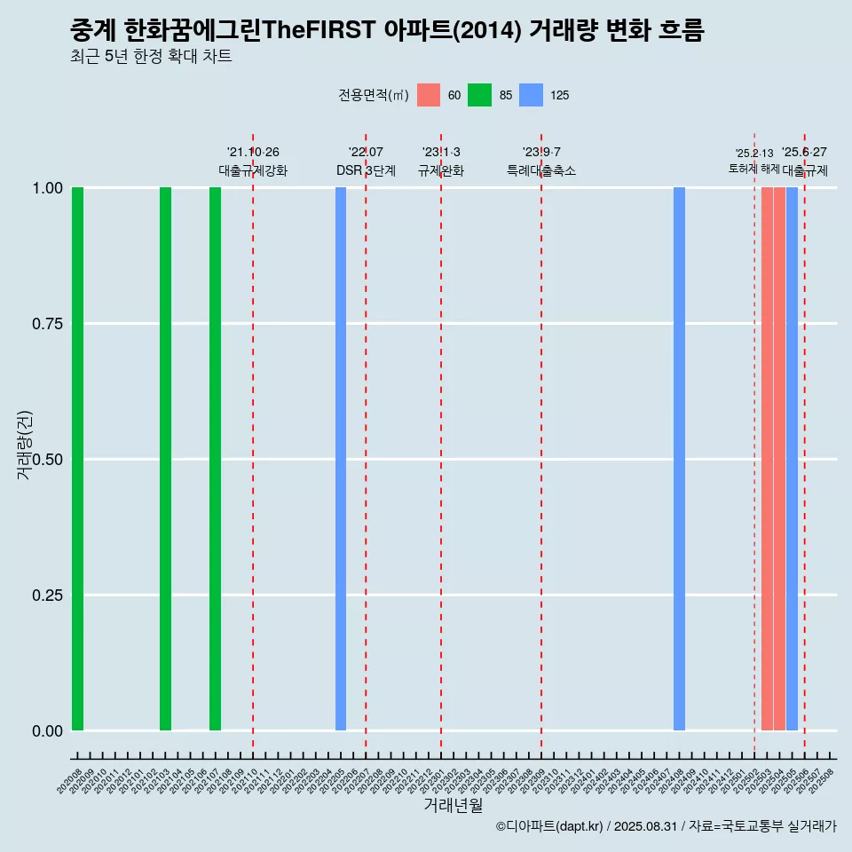 중계 한화꿈에그린TheFIRST 아파트(2014) 거래량 변화 흐름