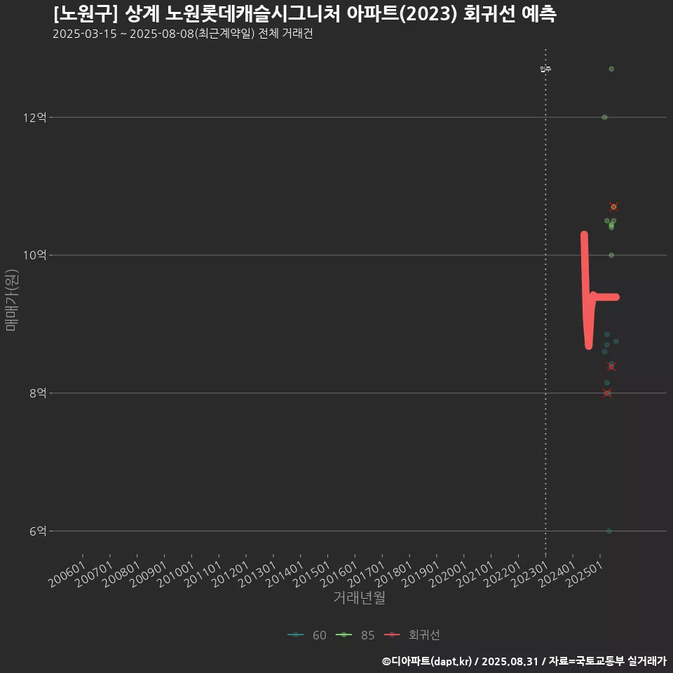 [노원구] 상계 노원롯데캐슬시그니처 아파트(2023) 회귀선 예측