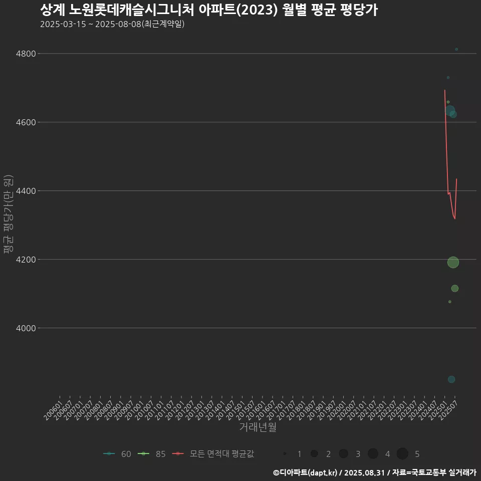 상계 노원롯데캐슬시그니처 아파트(2023) 월별 평균 평당가