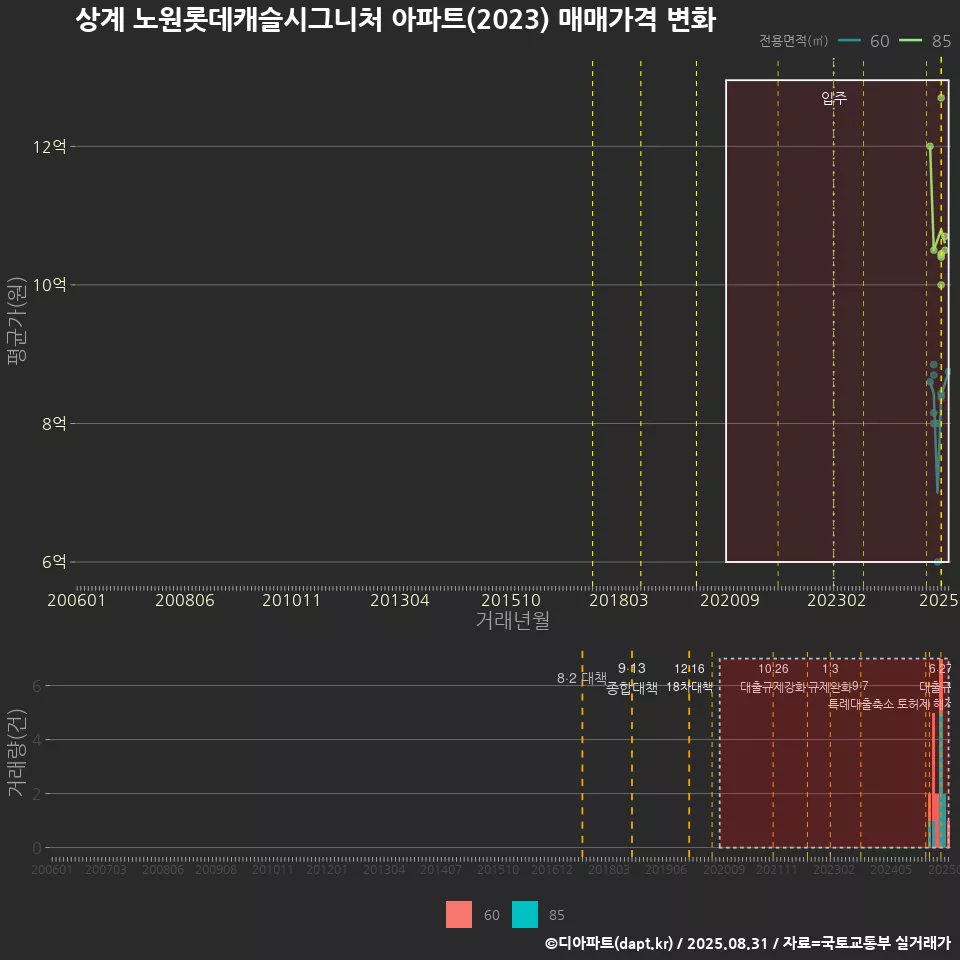 상계 노원롯데캐슬시그니처 아파트(2023) 매매가격 변화