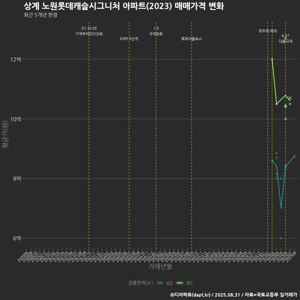 상계 노원롯데캐슬시그니처 아파트(2023) 매매가격 변화