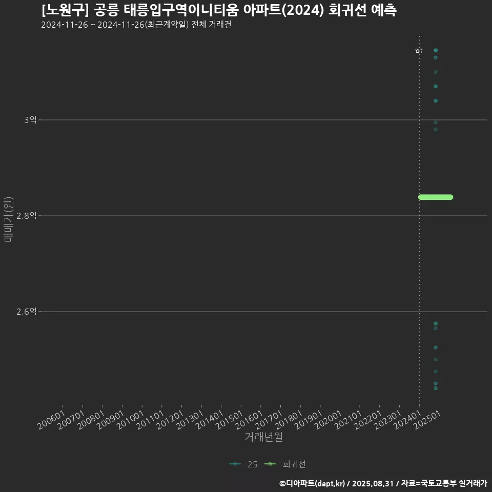 [노원구] 공릉 태릉입구역이니티움 아파트(2024) 회귀선 예측