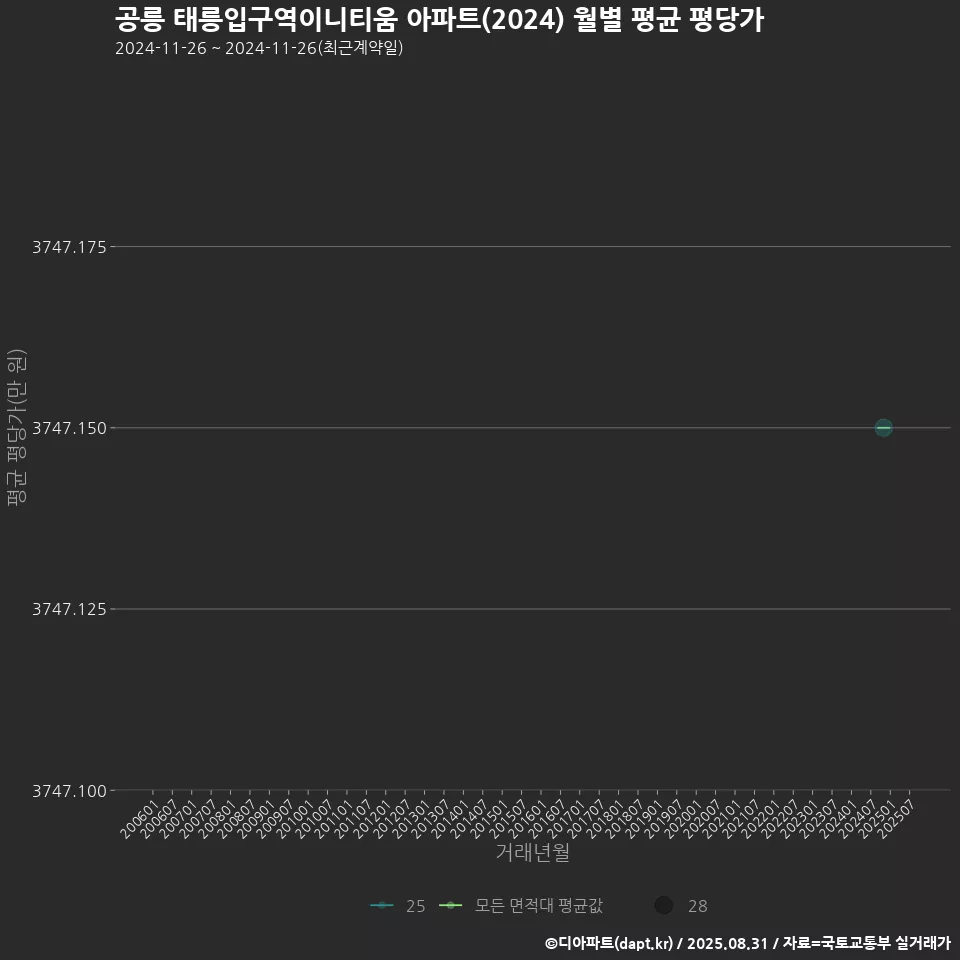 공릉 태릉입구역이니티움 아파트(2024) 월별 평균 평당가