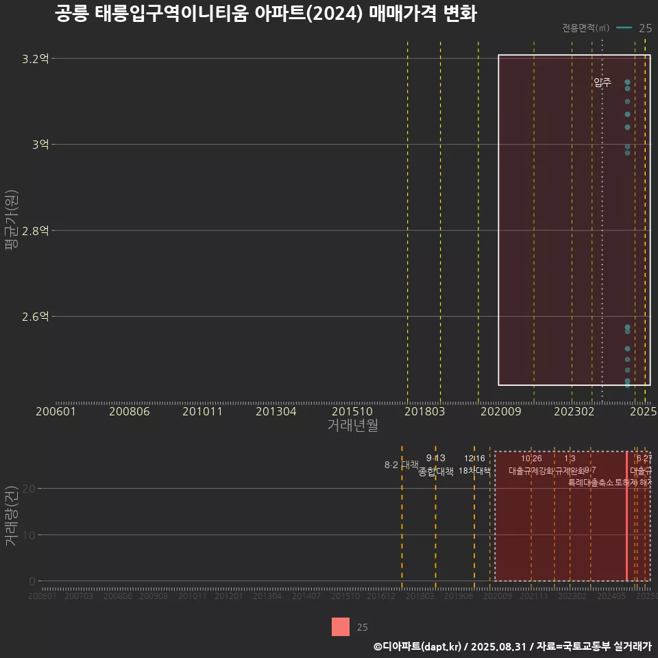 공릉 태릉입구역이니티움 아파트(2024) 매매가격 변화