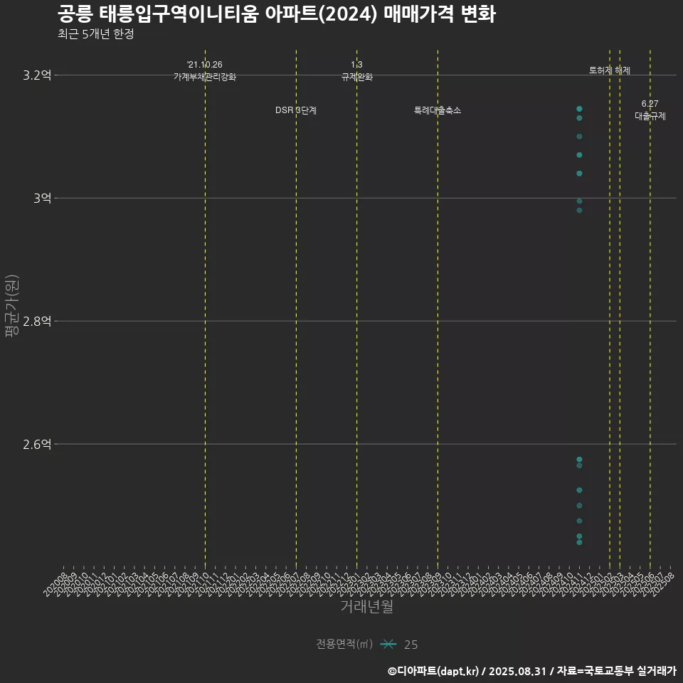 공릉 태릉입구역이니티움 아파트(2024) 매매가격 변화