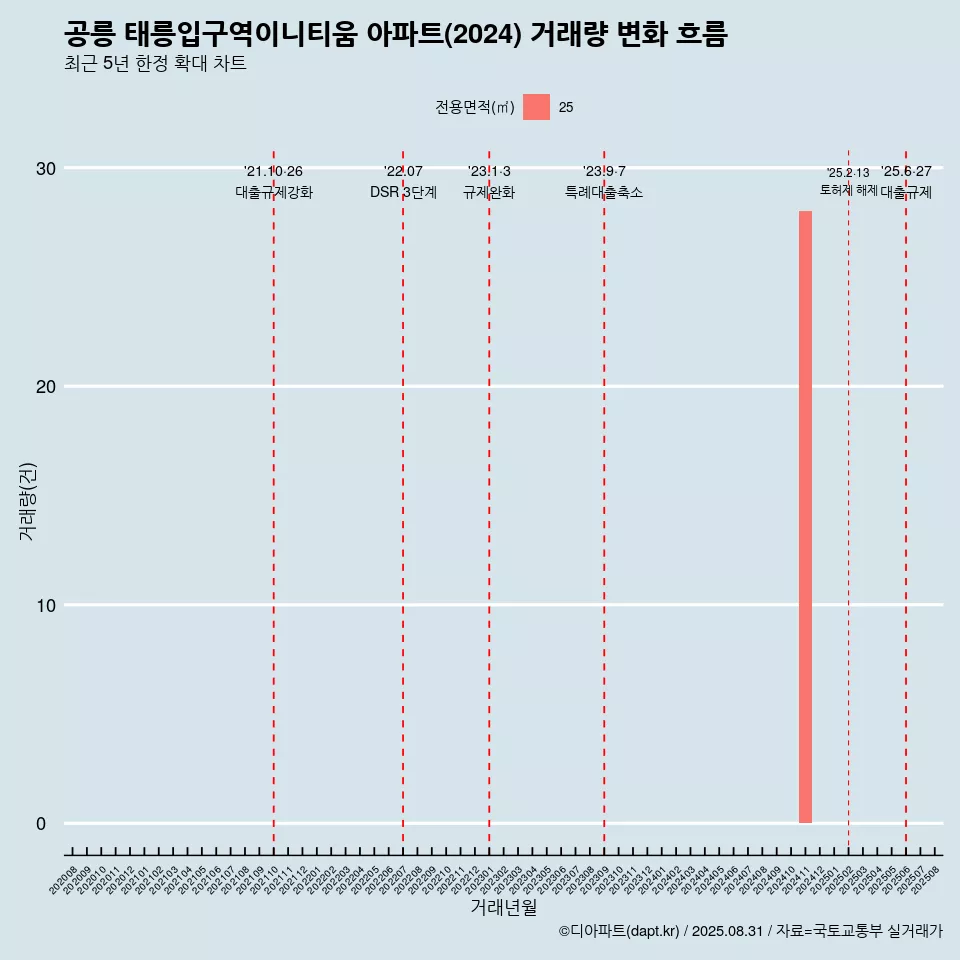 공릉 태릉입구역이니티움 아파트(2024) 거래량 변화 흐름