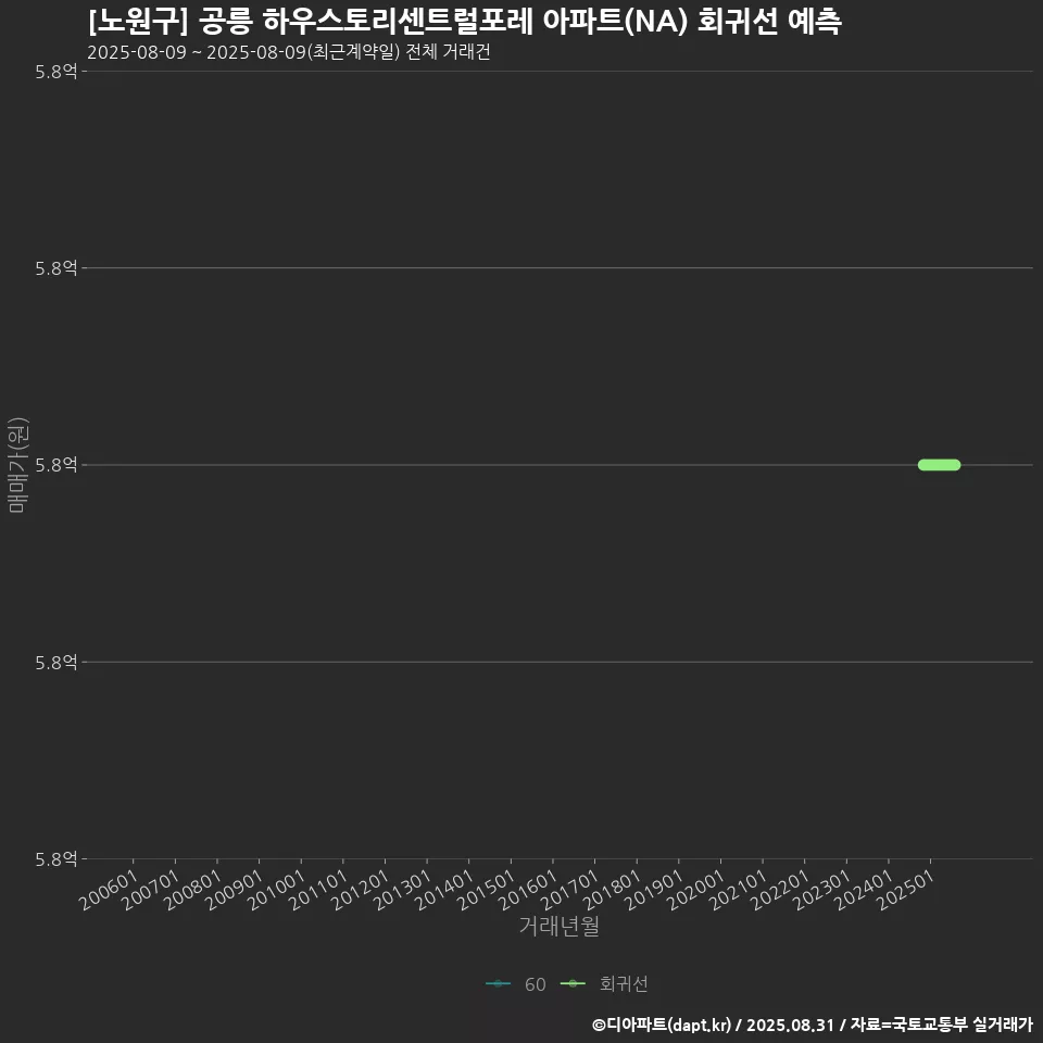 [노원구] 공릉 하우스토리센트럴포레 아파트(NA) 회귀선 예측