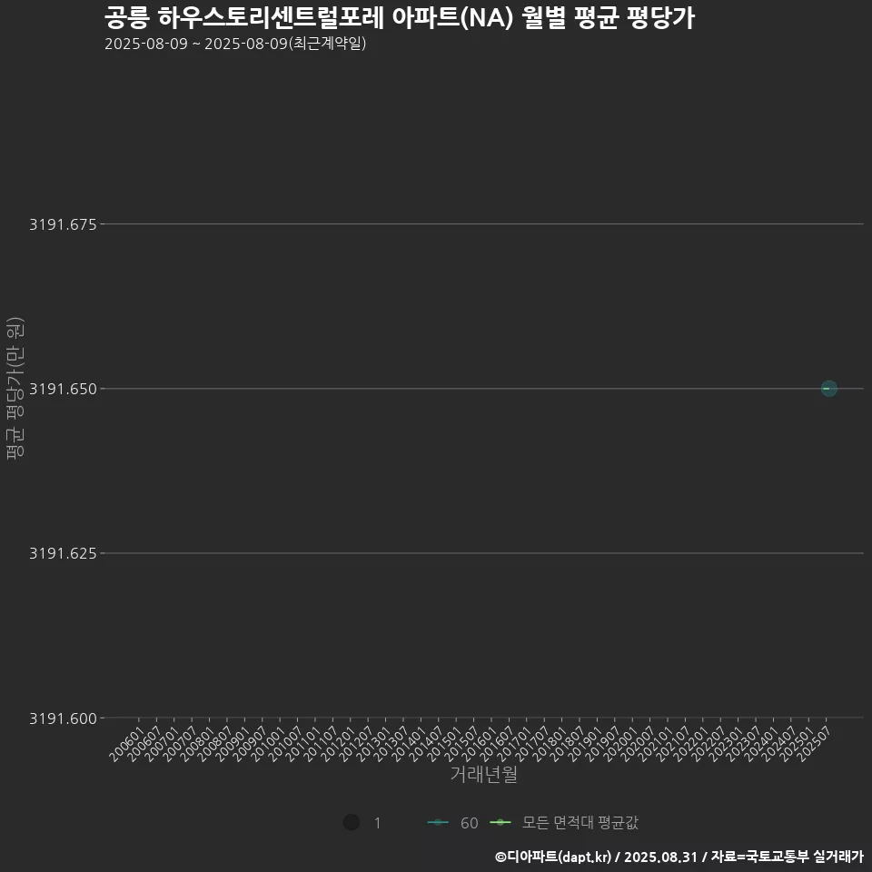 공릉 하우스토리센트럴포레 아파트(NA) 월별 평균 평당가
