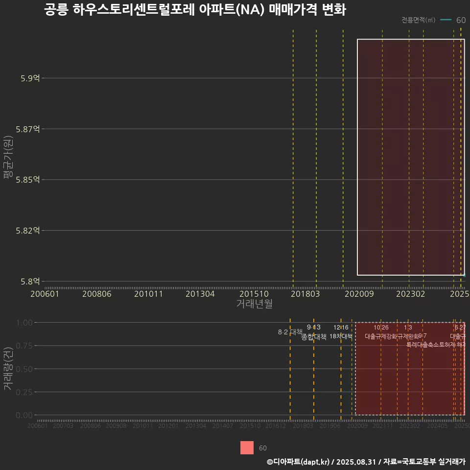 공릉 하우스토리센트럴포레 아파트(NA) 매매가격 변화