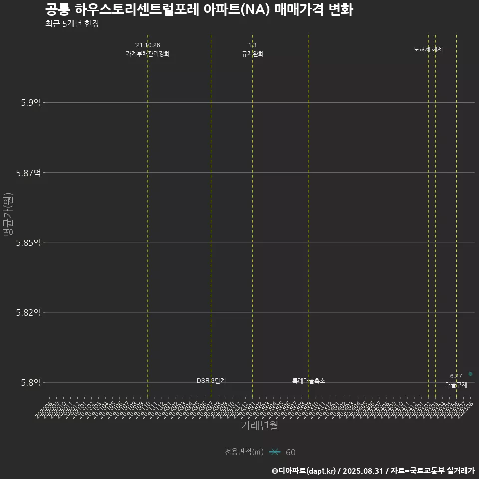 공릉 하우스토리센트럴포레 아파트(NA) 매매가격 변화