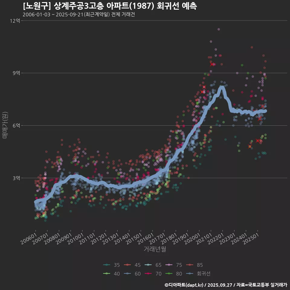 [노원구] 상계주공3고층 아파트(1987) 회귀선 예측