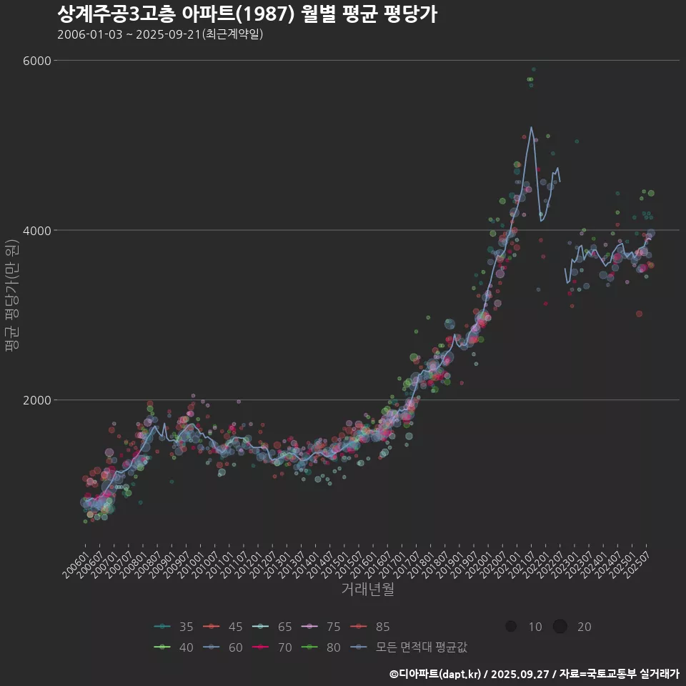 상계주공3고층 아파트(1987) 월별 평균 평당가