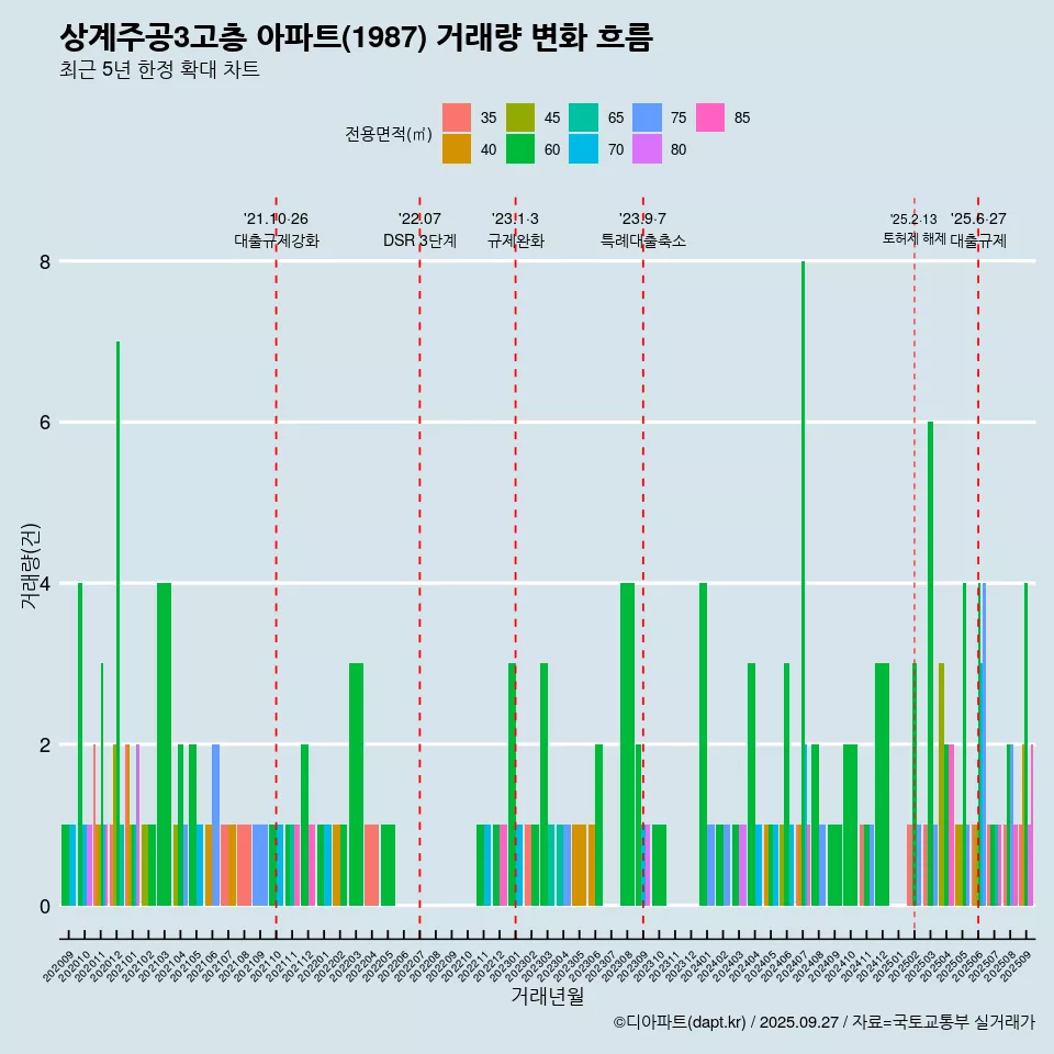 상계주공3고층 아파트(1987) 거래량 변화 흐름