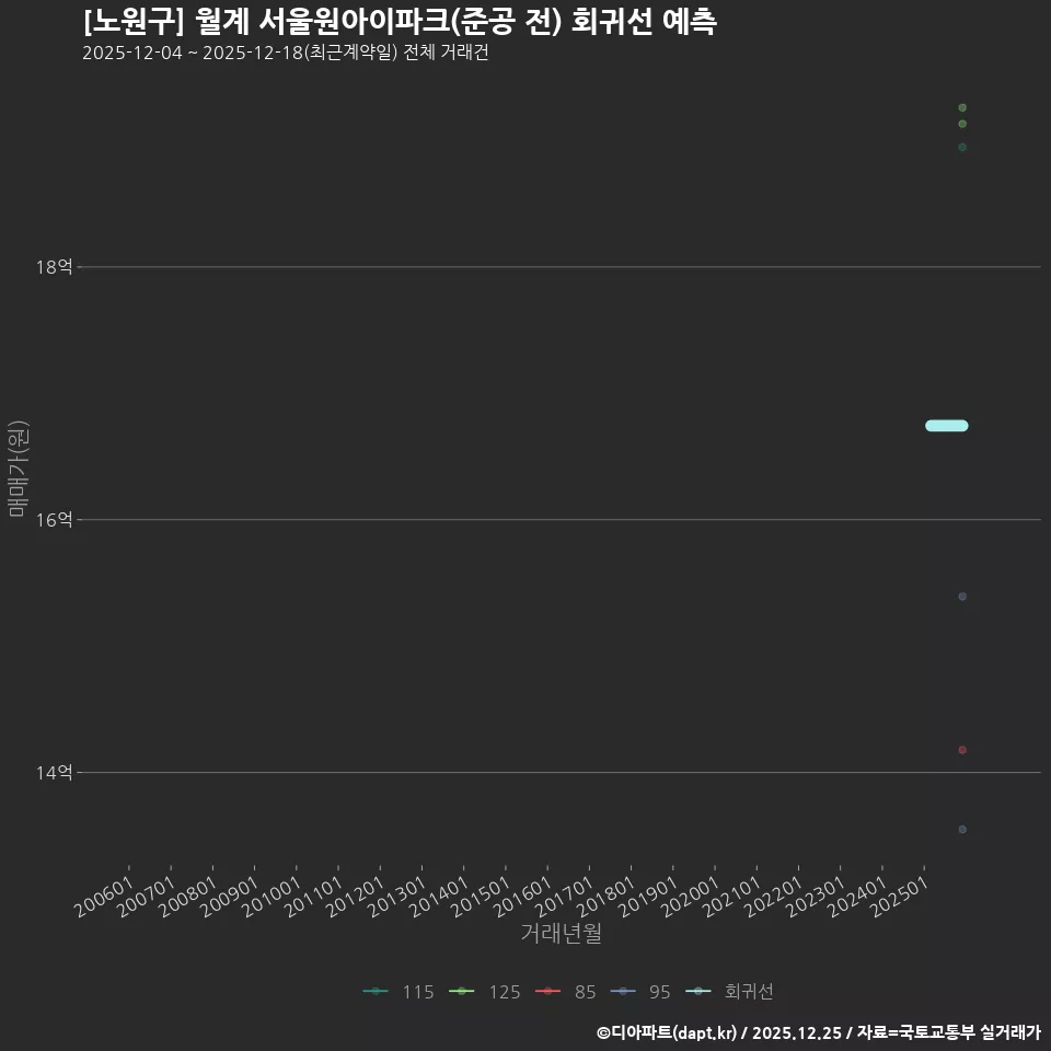 [노원구] 월계 서울원아이파크(준공 전) 회귀선 예측