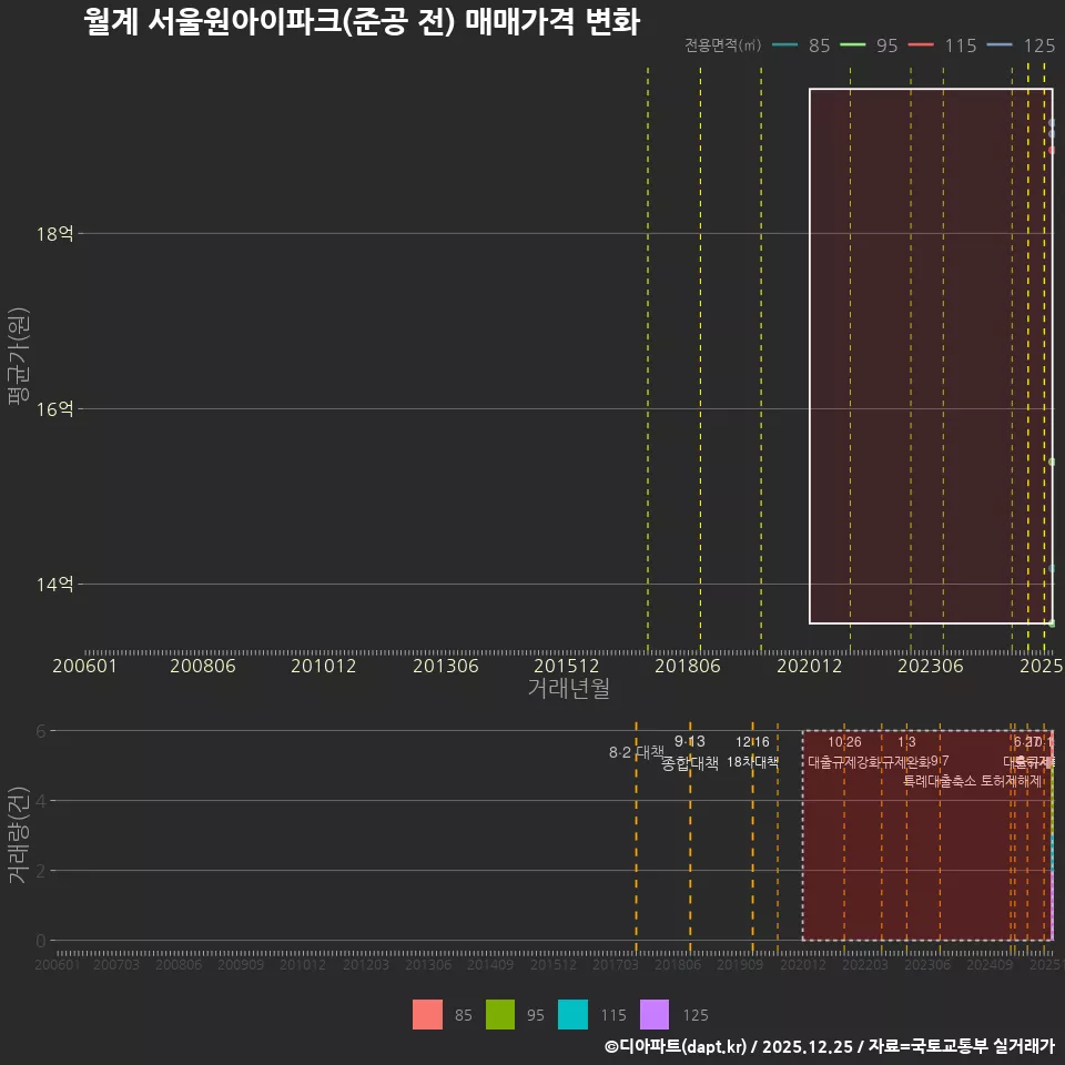 월계 서울원아이파크(준공 전) 매매가격 변화